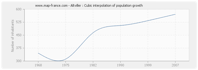 Altviller : Cubic interpolation of population growth