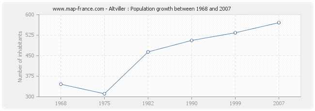 Population Altviller