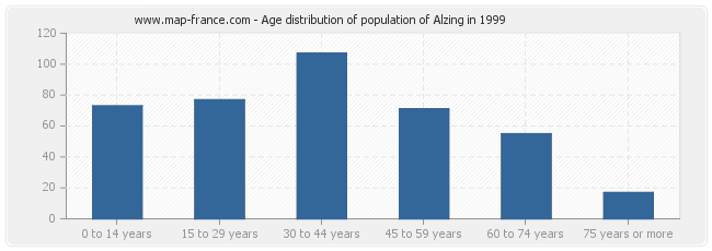 Age distribution of population of Alzing in 1999