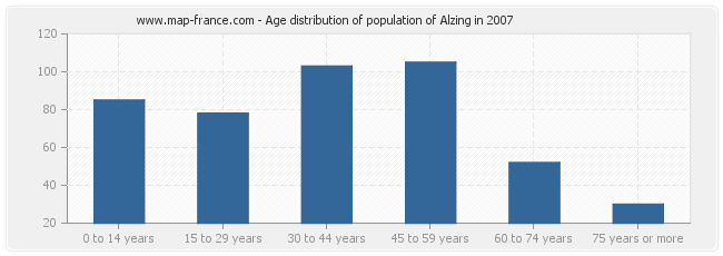 Age distribution of population of Alzing in 2007