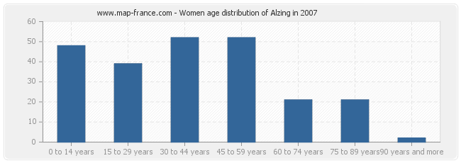 Women age distribution of Alzing in 2007