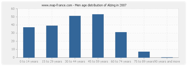 Men age distribution of Alzing in 2007