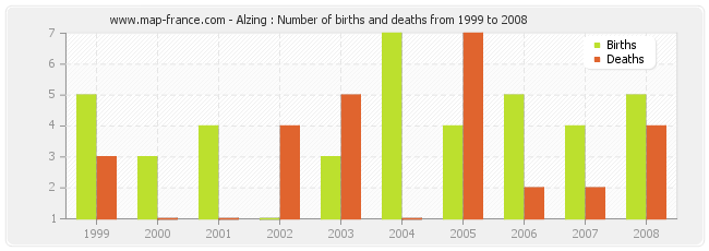 Alzing : Number of births and deaths from 1999 to 2008
