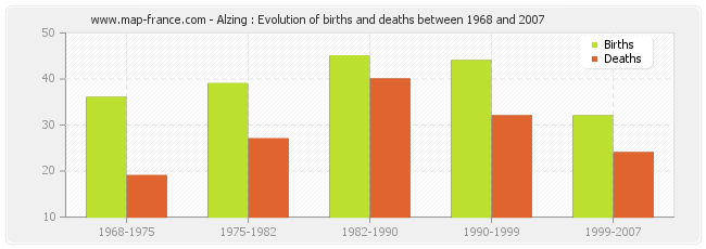 Alzing : Evolution of births and deaths between 1968 and 2007