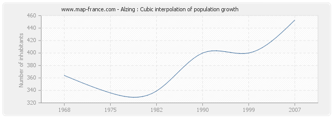Alzing : Cubic interpolation of population growth