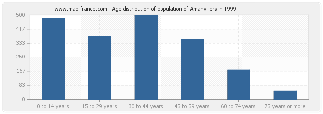 Age distribution of population of Amanvillers in 1999