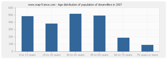 Age distribution of population of Amanvillers in 2007