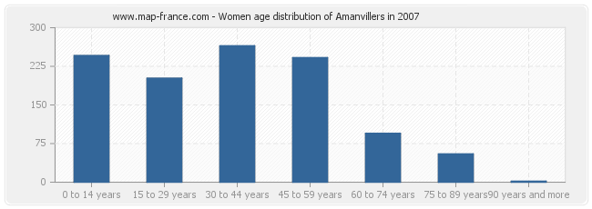 Women age distribution of Amanvillers in 2007