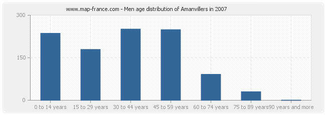 Men age distribution of Amanvillers in 2007