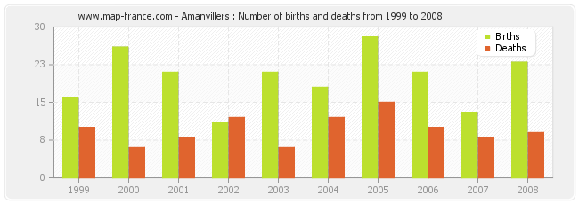 Amanvillers : Number of births and deaths from 1999 to 2008