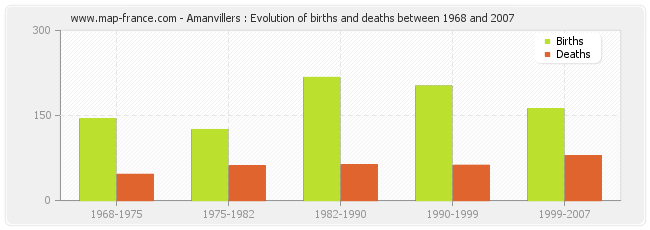Amanvillers : Evolution of births and deaths between 1968 and 2007