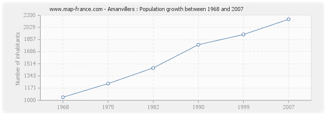 Population Amanvillers