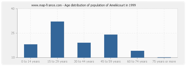 Age distribution of population of Amelécourt in 1999