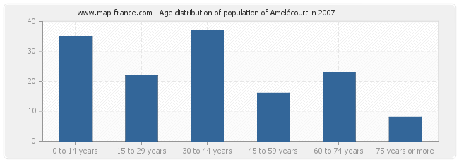 Age distribution of population of Amelécourt in 2007