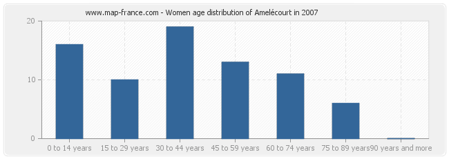 Women age distribution of Amelécourt in 2007