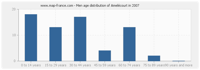 Men age distribution of Amelécourt in 2007