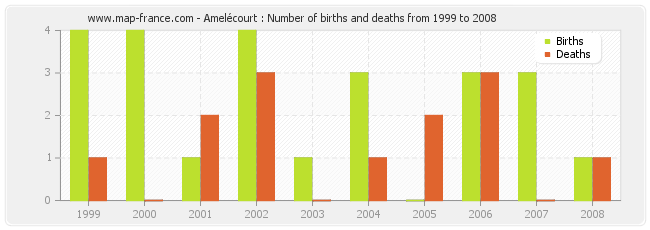 Amelécourt : Number of births and deaths from 1999 to 2008