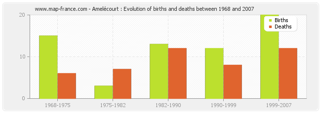 Amelécourt : Evolution of births and deaths between 1968 and 2007