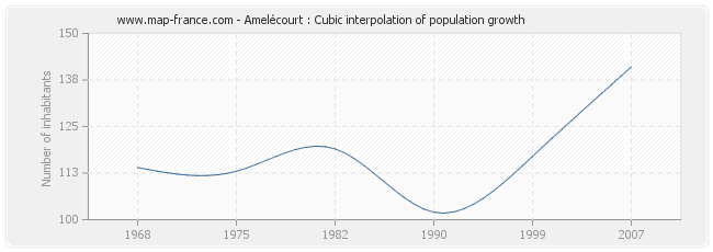 Amelécourt : Cubic interpolation of population growth