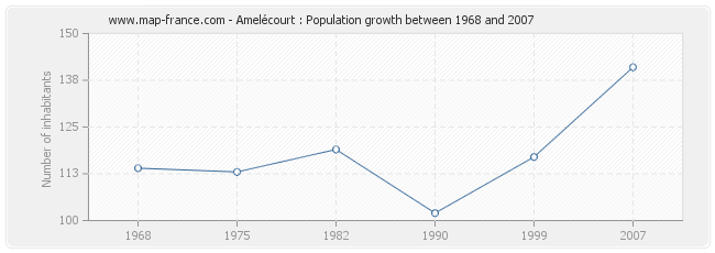 Population Amelécourt