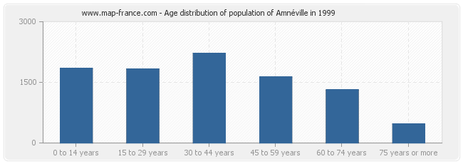 Age distribution of population of Amnéville in 1999