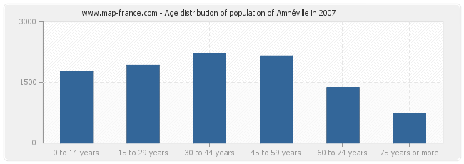 Age distribution of population of Amnéville in 2007