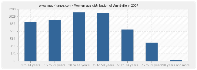 Women age distribution of Amnéville in 2007