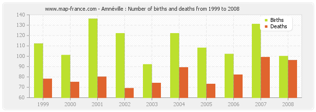 Amnéville : Number of births and deaths from 1999 to 2008