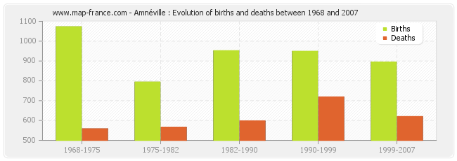 Amnéville : Evolution of births and deaths between 1968 and 2007