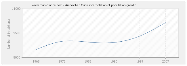 Amnéville : Cubic interpolation of population growth