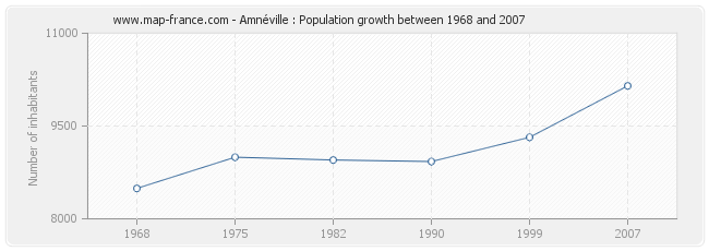 Population Amnéville