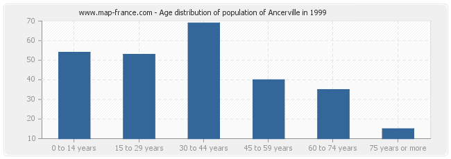 Age distribution of population of Ancerville in 1999