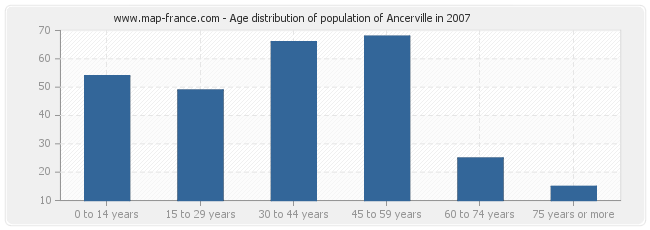 Age distribution of population of Ancerville in 2007