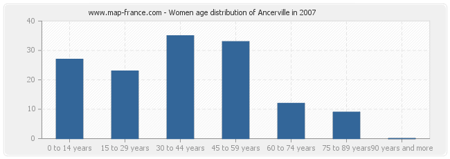 Women age distribution of Ancerville in 2007