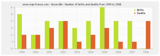 Ancerville : Number of births and deaths from 1999 to 2008