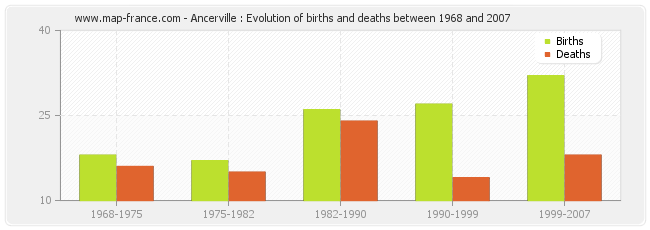 Ancerville : Evolution of births and deaths between 1968 and 2007