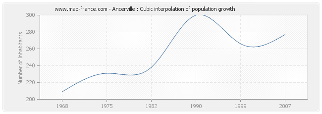 Ancerville : Cubic interpolation of population growth