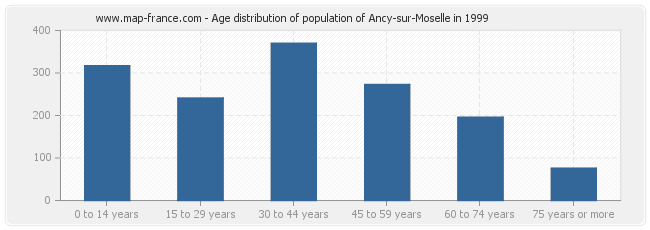 Age distribution of population of Ancy-sur-Moselle in 1999