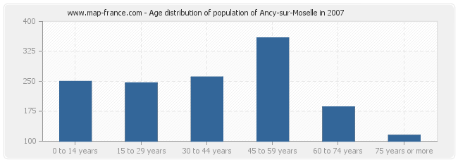 Age distribution of population of Ancy-sur-Moselle in 2007