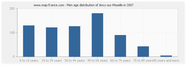 Men age distribution of Ancy-sur-Moselle in 2007