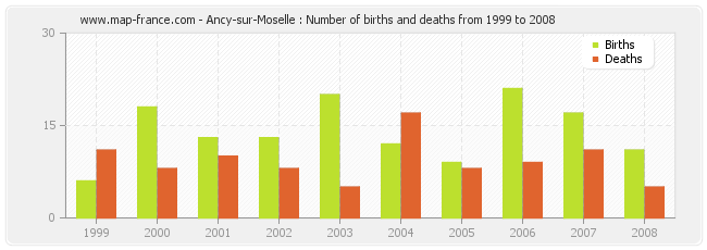 Ancy-sur-Moselle : Number of births and deaths from 1999 to 2008