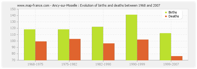 Ancy-sur-Moselle : Evolution of births and deaths between 1968 and 2007