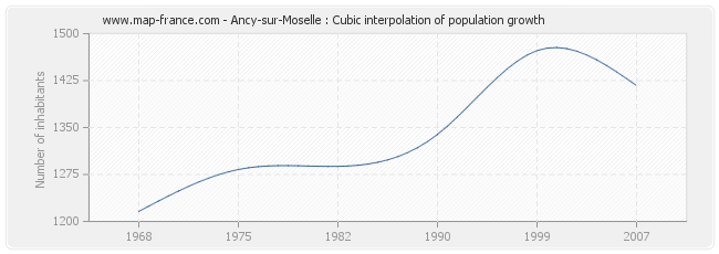 Ancy-sur-Moselle : Cubic interpolation of population growth