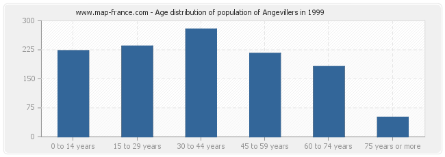Age distribution of population of Angevillers in 1999