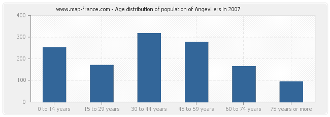 Age distribution of population of Angevillers in 2007