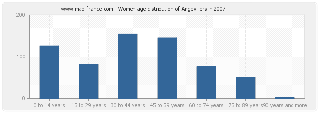 Women age distribution of Angevillers in 2007
