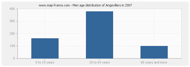 Men age distribution of Angevillers in 2007