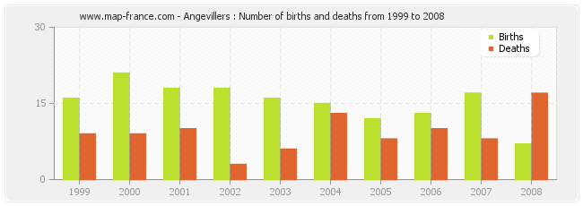Angevillers : Number of births and deaths from 1999 to 2008