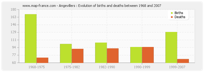 Angevillers : Evolution of births and deaths between 1968 and 2007