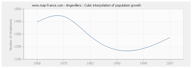 Angevillers : Cubic interpolation of population growth